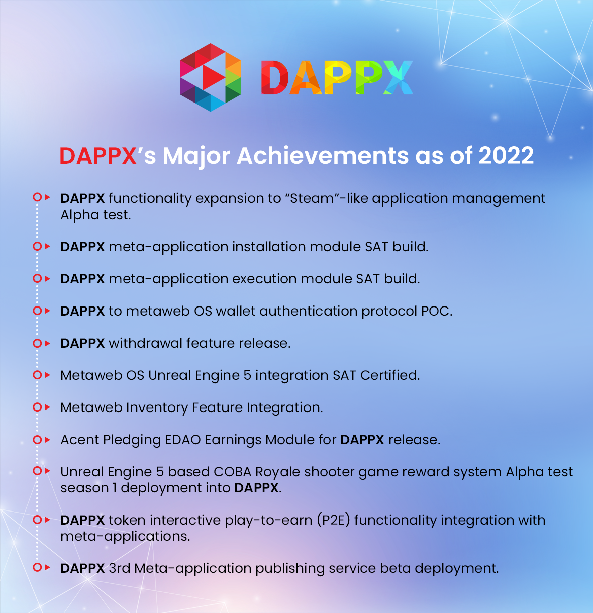 DAPPX Major Accomplishments as of 2022