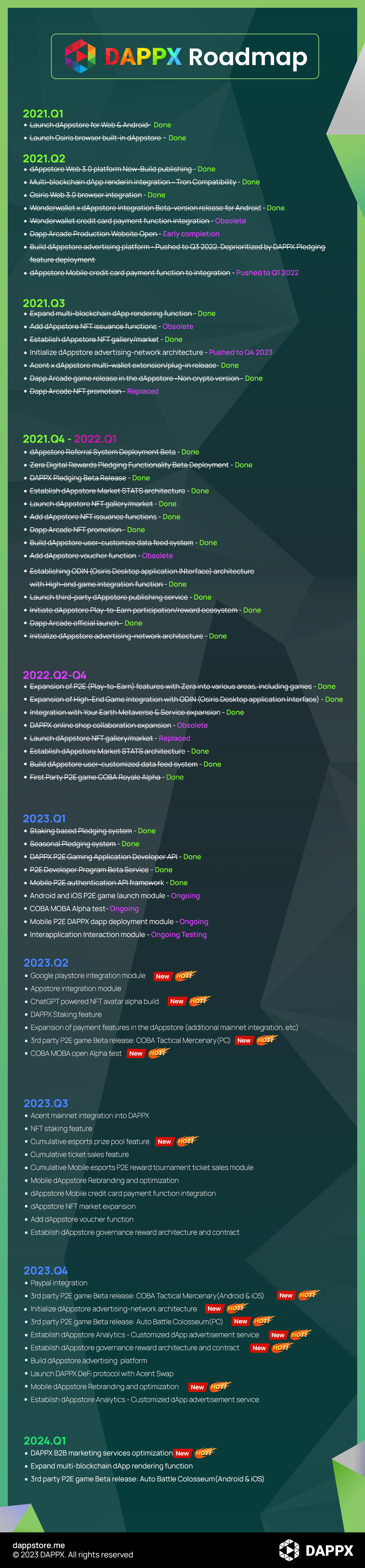 DAPPX Roadmap 2023